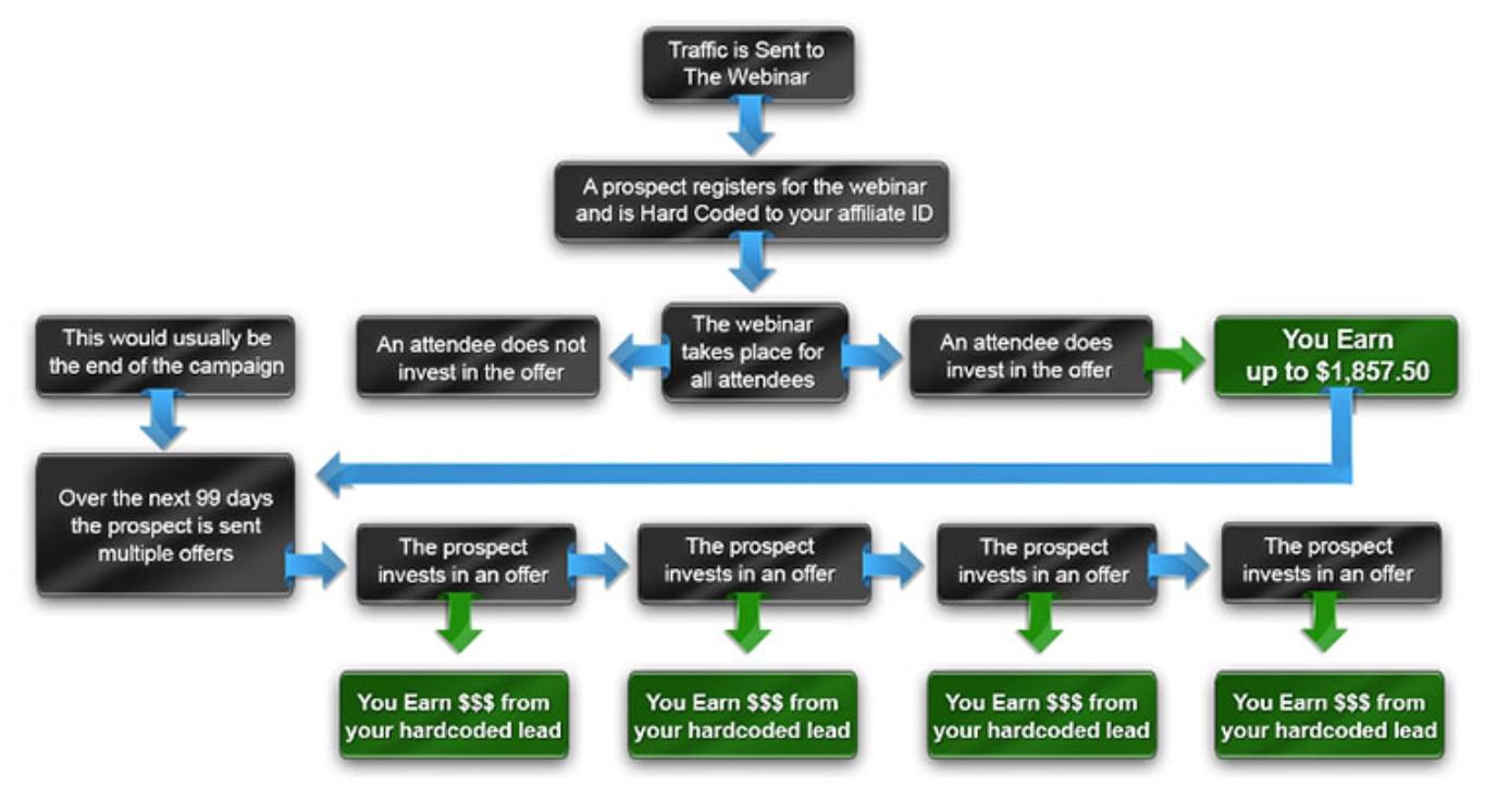 What is John Thornhill's Ambassador Program about - the sales funnel