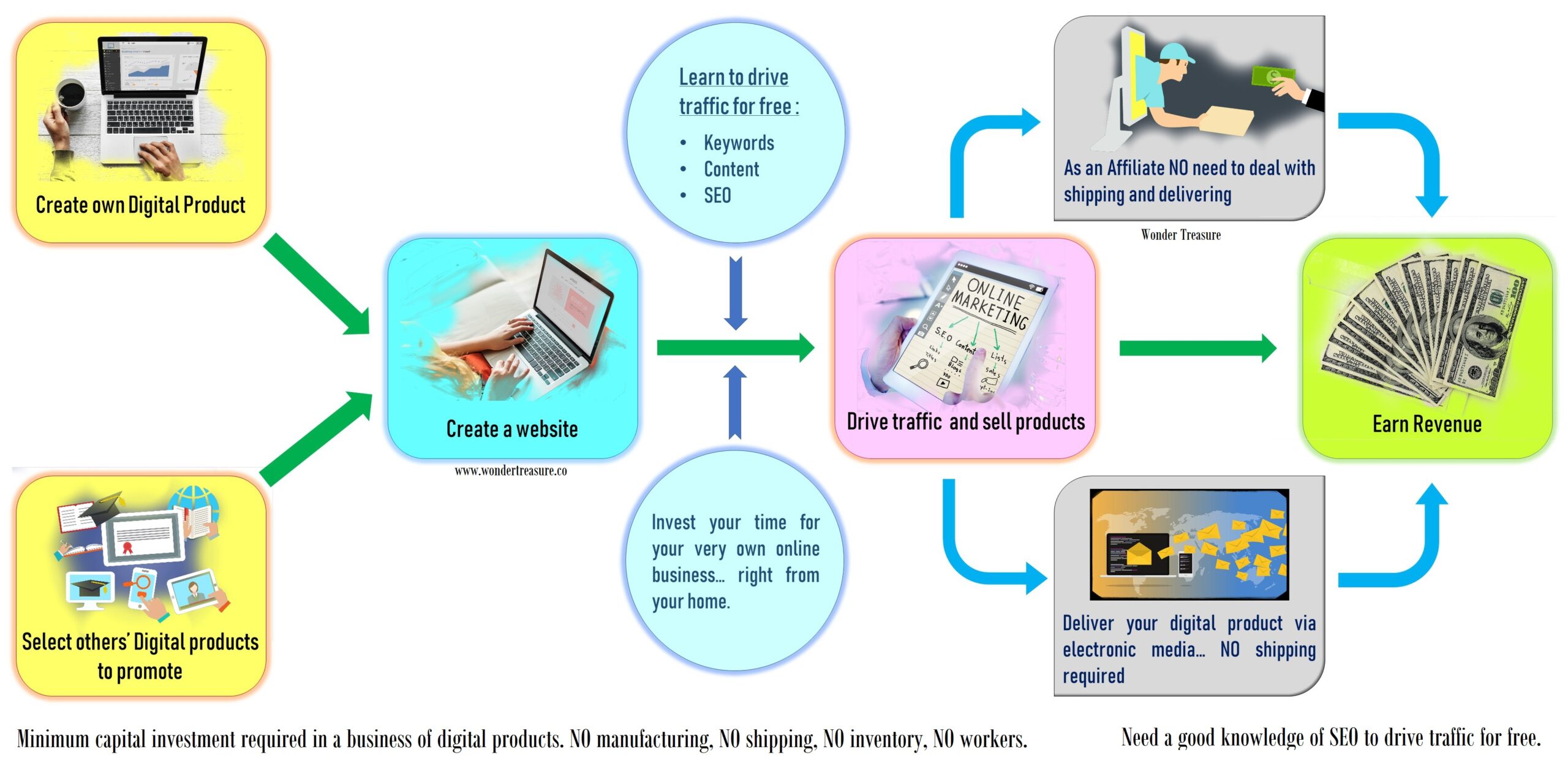 See how to make money selling digital products online.