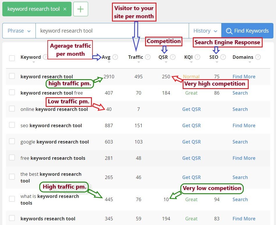 Know all about the free keywords search tool.