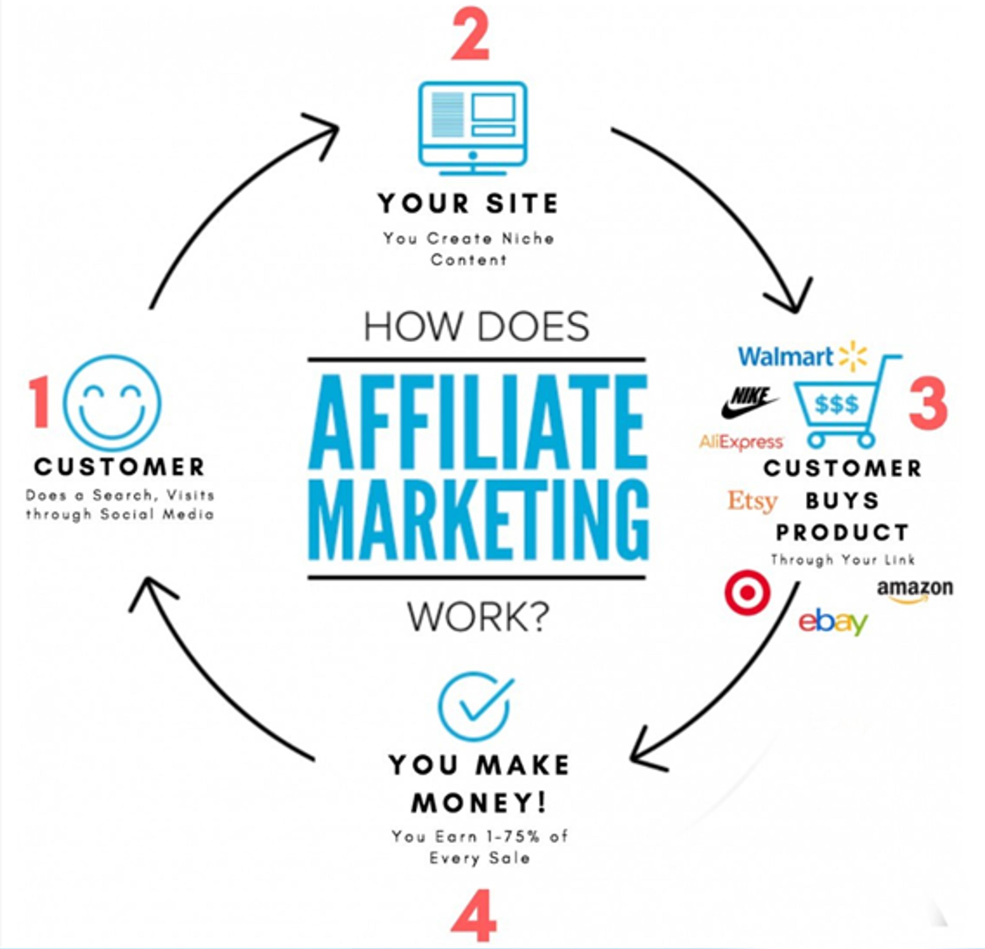 Let get started affiliate marketing